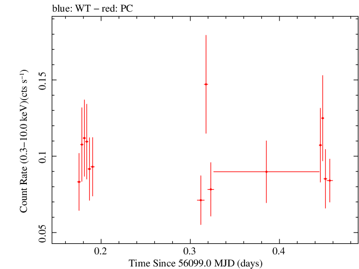 Swift light curve for Observation ID 00032504002