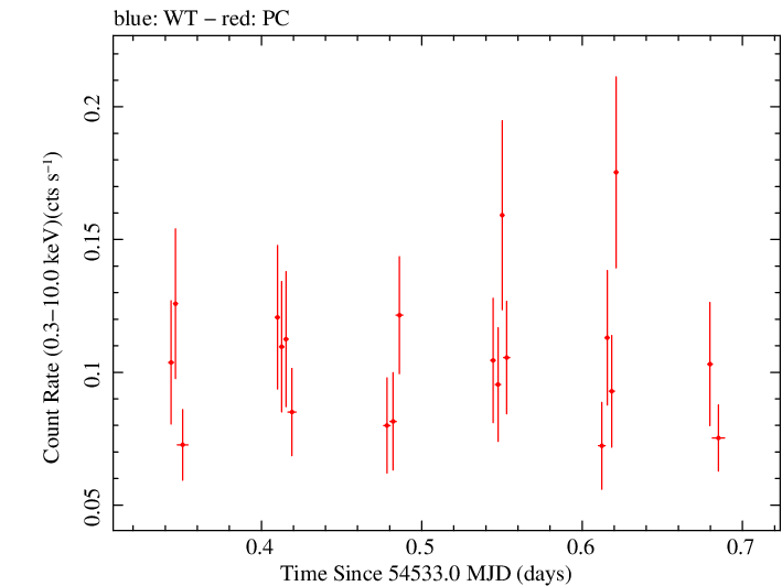 Swift light curve for Observation ID 00036200001