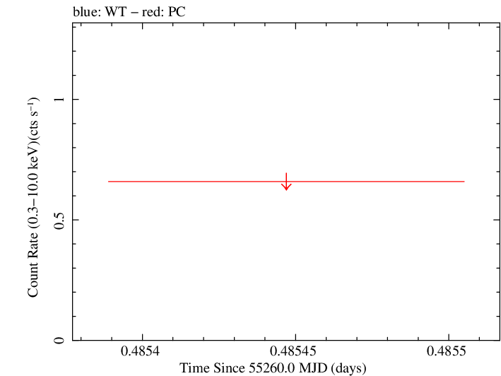 Swift light curve for Observation ID 00036200004