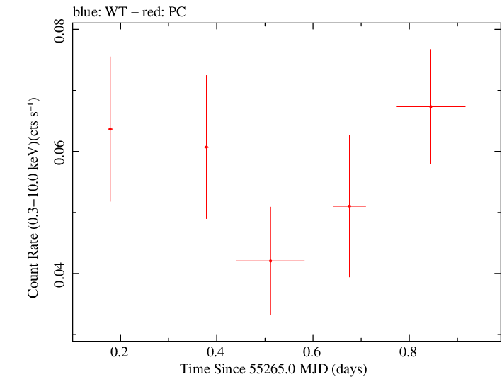 Swift light curve for Observation ID 00036200005