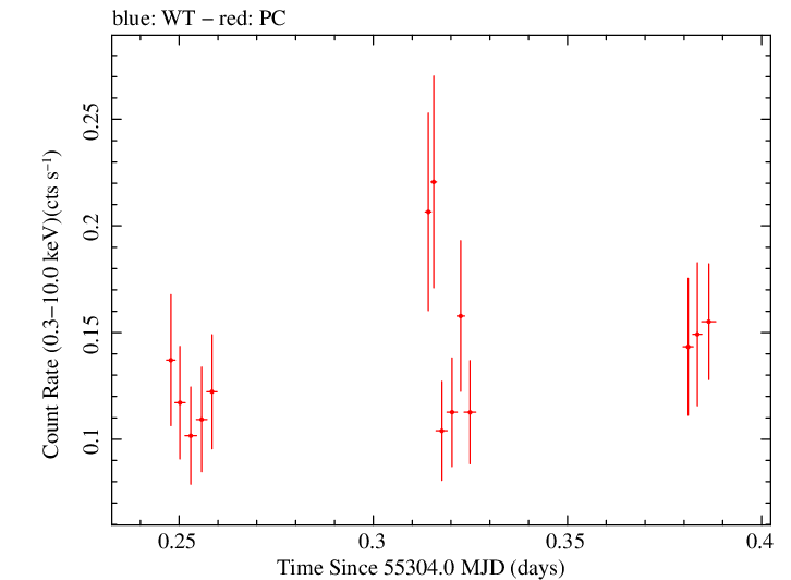 Swift light curve for Observation ID 00036200008