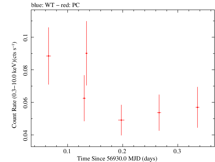 Swift light curve for Observation ID 00091939005