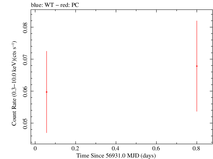 Swift light curve for Observation ID 00091939006