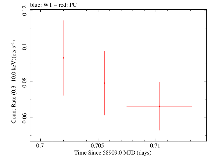 Swift light curve for Observation ID 00091939007