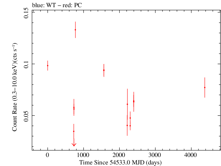Full Swift light curve for PKS B0906+015