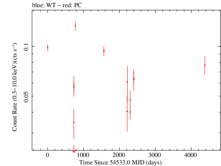 Full Swift log light curve for PKS B0906+015