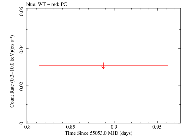 Swift light curve for Observation ID 00039354001