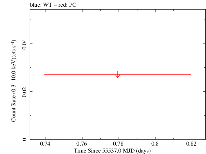 Swift light curve for Observation ID 00041680001