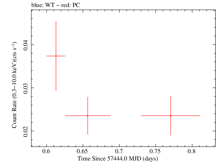 Swift light curve for Observation ID 00041680002