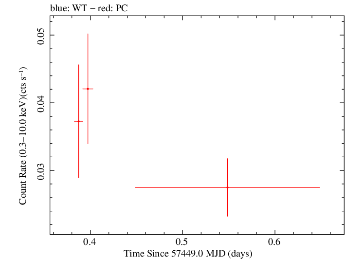 Swift light curve for Observation ID 00041680003