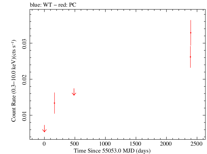 Full Swift light curve for PKS B1035-281