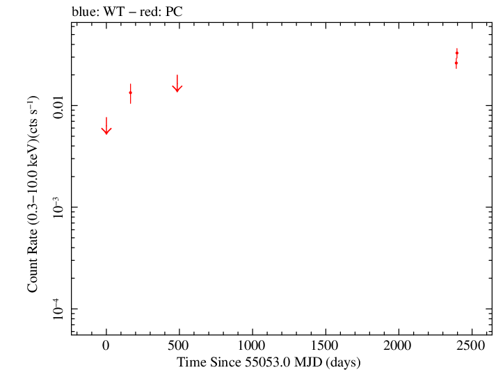 Full Swift log light curve for PKS B1035-281