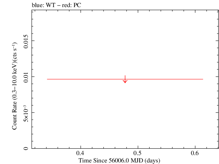Swift light curve for Observation ID 00038465003