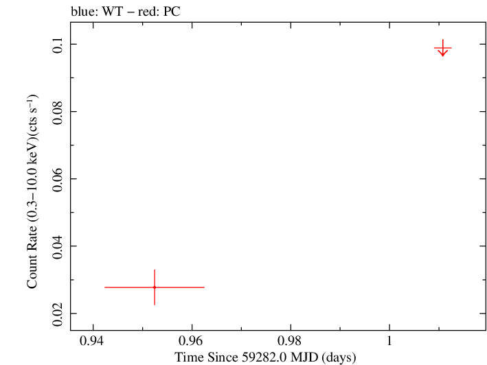 Swift light curve for Observation ID 00038465004
