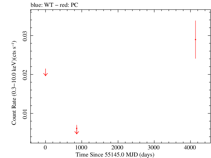 Full Swift light curve for PKS B1149-084