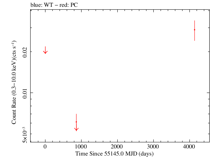 Full Swift log light curve for PKS B1149-084