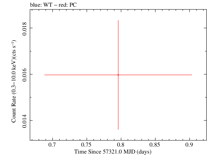 Swift light curve for Observation ID 00034127001