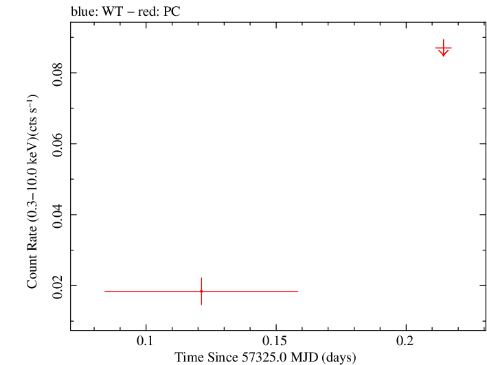 Swift light curve for Observation ID 00034127003