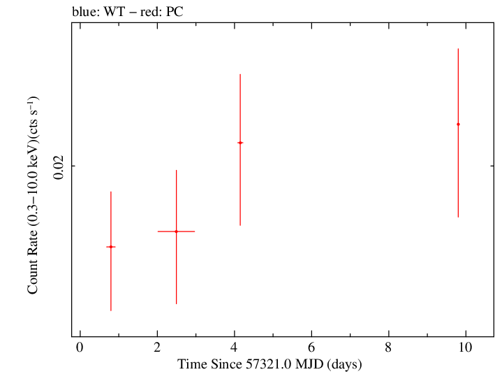 Full Swift log light curve for PKS B1251-713