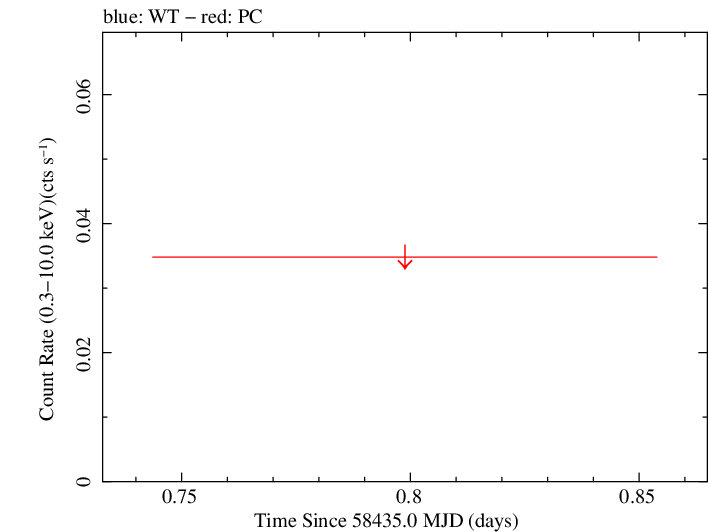 Swift light curve for Observation ID 00010988001