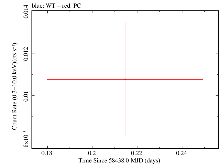 Swift light curve for Observation ID 00010991002