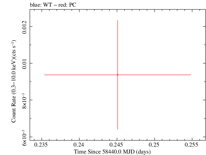 Swift light curve for Observation ID 00010991003