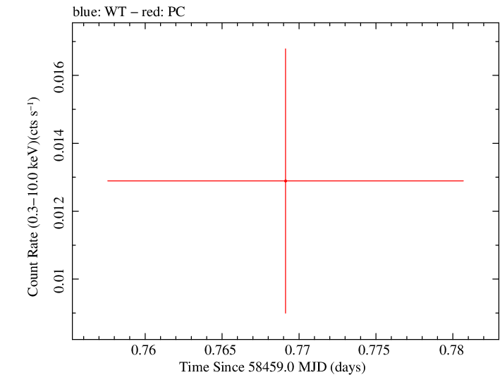 Swift light curve for Observation ID 00010991005