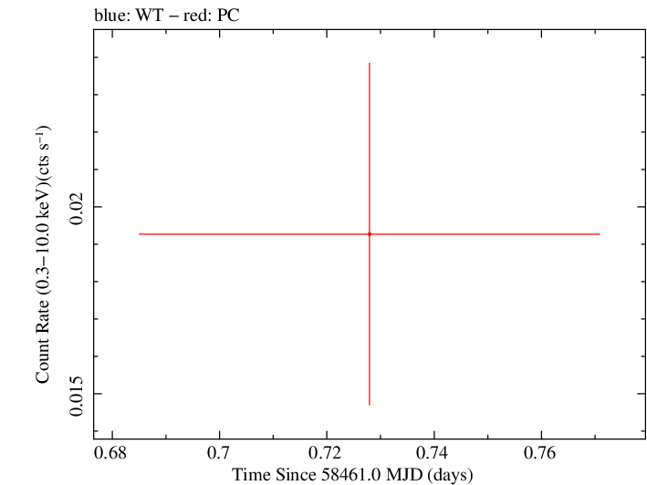 Swift light curve for Observation ID 00010991006