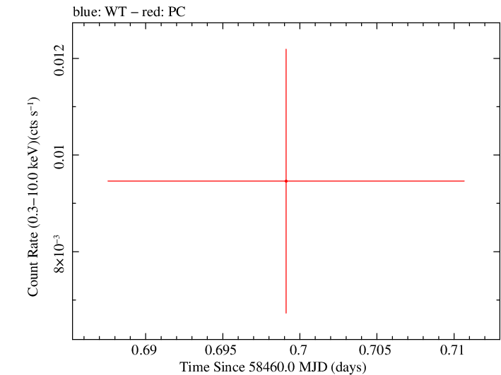 Swift light curve for Observation ID 00010991007