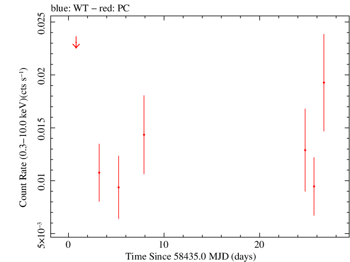 Full Swift light curve for PKS J1153-1105