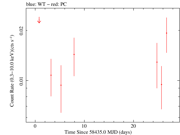 Full Swift log light curve for PKS J1153-1105