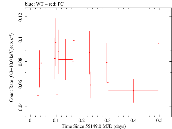 Swift light curve for Observation ID 00038357001
