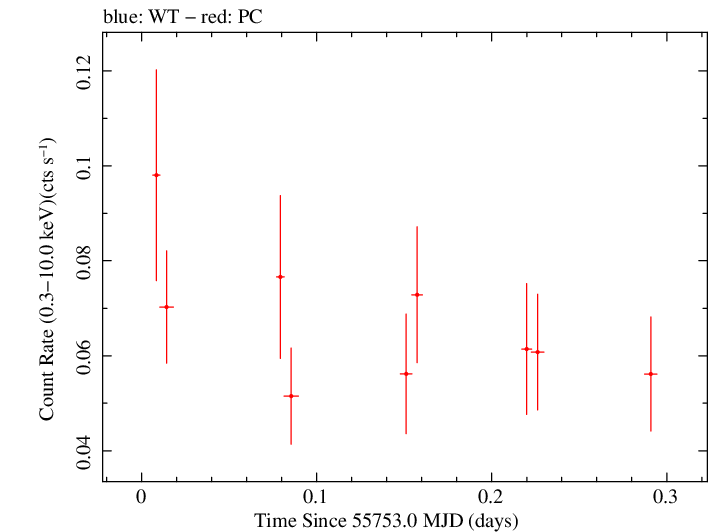 Swift light curve for Observation ID 00038357002