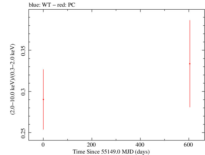Full Swift hardness ratio for PMN J0017-0512
