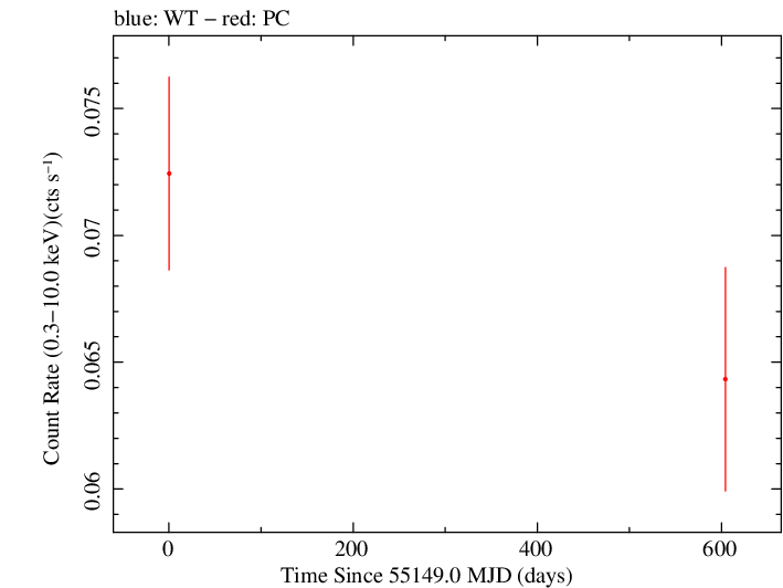 Full Swift light curve for PMN J0017-0512