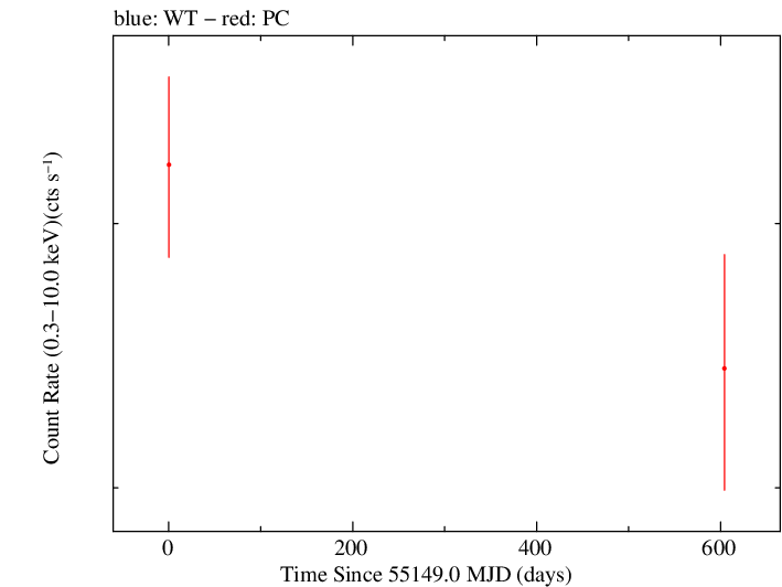 Full Swift log light curve for PMN J0017-0512