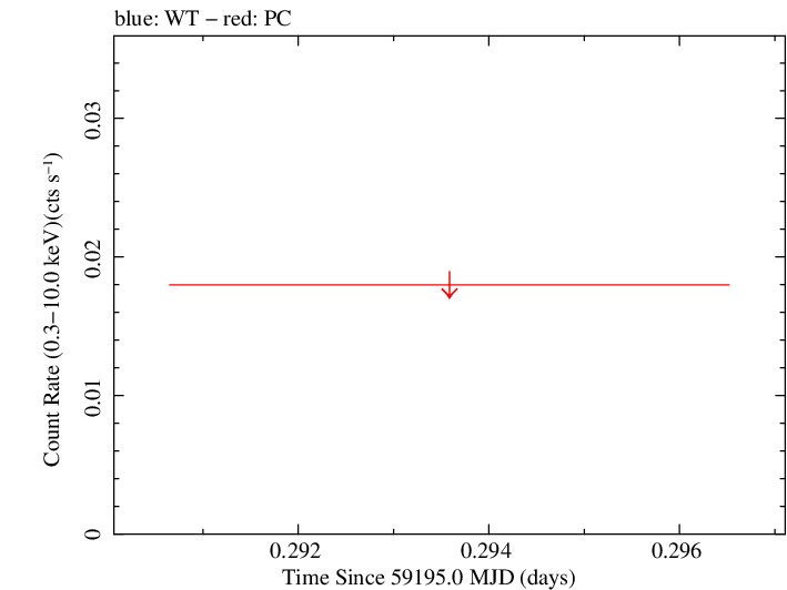 Swift light curve for Observation ID 00013917006