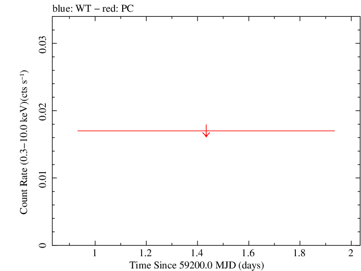 Swift light curve for Observation ID 00013917008