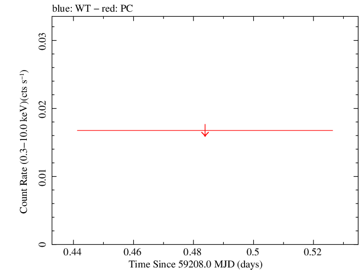 Swift light curve for Observation ID 00013917009