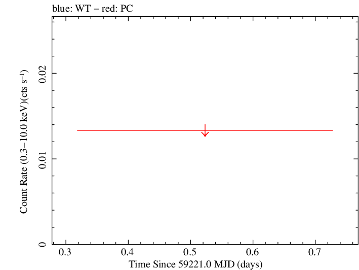 Swift light curve for Observation ID 00013917011