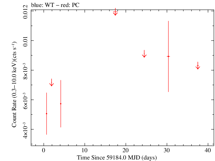 Full Swift light curve for PMN J0206-1150