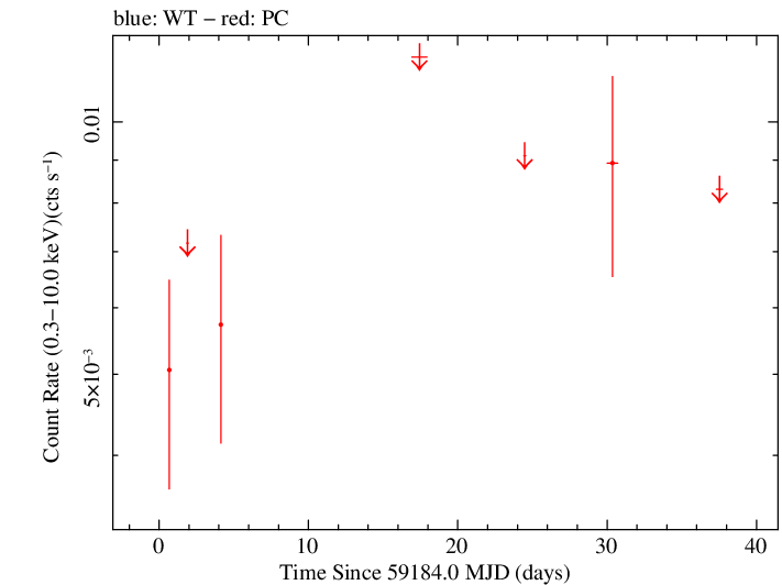 Full Swift log light curve for PMN J0206-1150