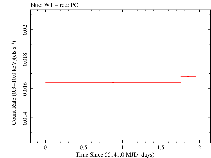 Swift light curve for Observation ID 00039248001