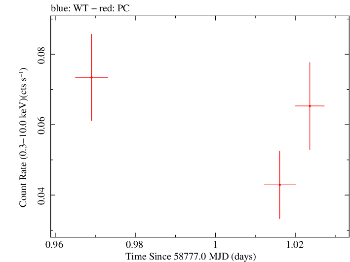 Swift light curve for Observation ID 00039248002