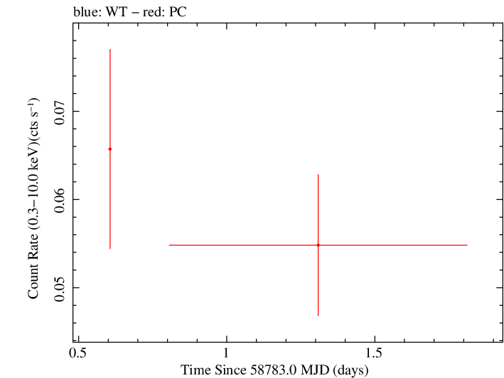 Swift light curve for Observation ID 00039248004