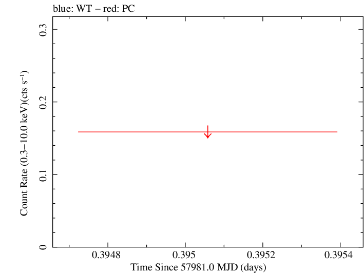 Swift light curve for Observation ID 07009670001