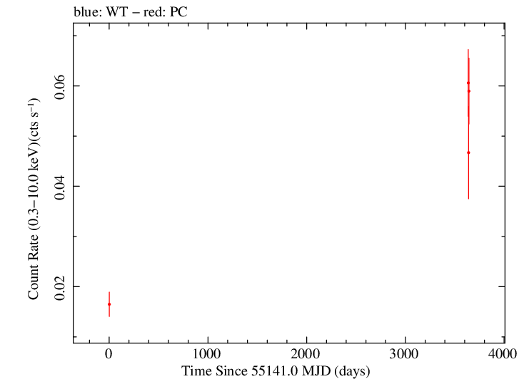 Full Swift light curve for PMN J0231-4746