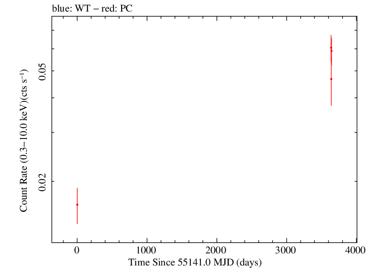 Full Swift log light curve for PMN J0231-4746