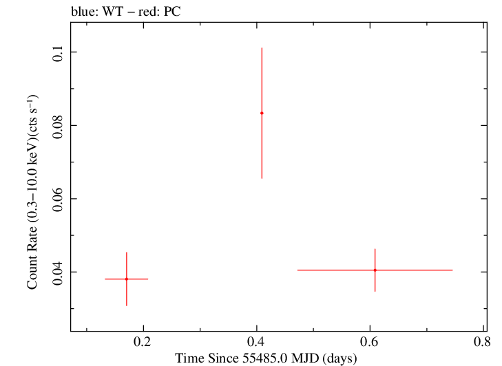 Swift light curve for Observation ID 00031836002
