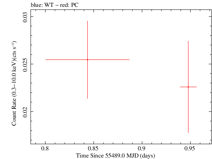 Swift light curve for Observation ID 00031836003